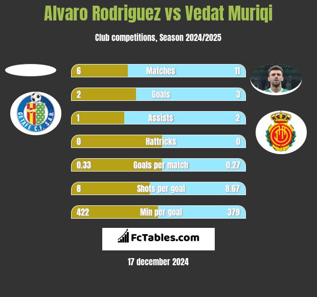 Alvaro Rodriguez vs Vedat Muriqi h2h player stats