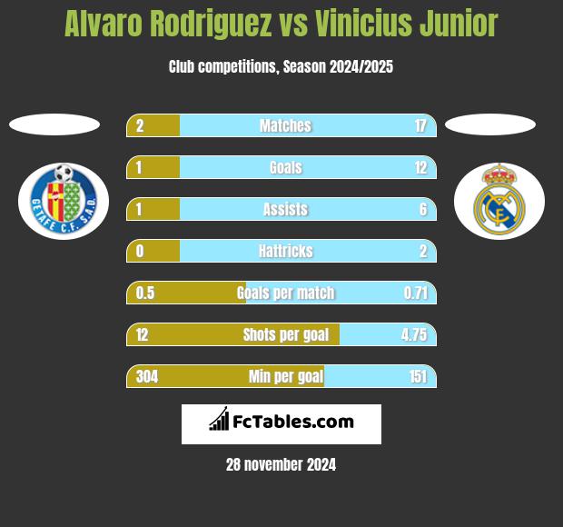 Alvaro Rodriguez vs Vinicius Junior h2h player stats