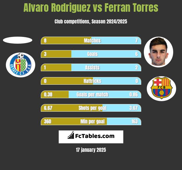 Alvaro Rodriguez vs Ferran Torres h2h player stats