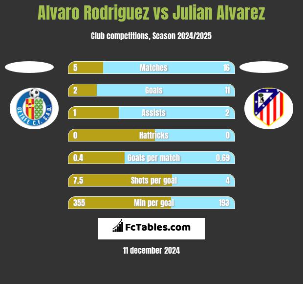 Alvaro Rodriguez vs Julian Alvarez h2h player stats