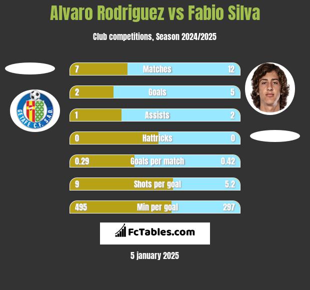 Alvaro Rodriguez vs Fabio Silva h2h player stats