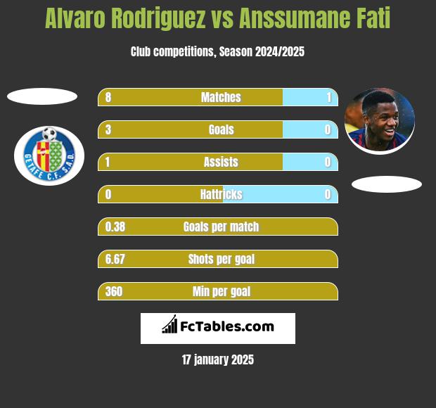 Alvaro Rodriguez vs Anssumane Fati h2h player stats