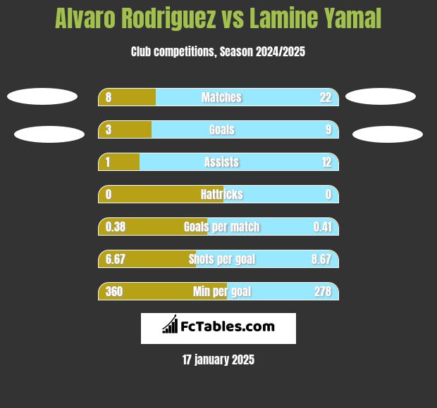 Alvaro Rodriguez vs Lamine Yamal h2h player stats