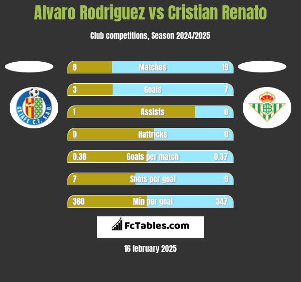 Alvaro Rodriguez vs Cristian Renato h2h player stats