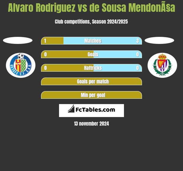 Alvaro Rodriguez vs de Sousa MendonÃ§a h2h player stats