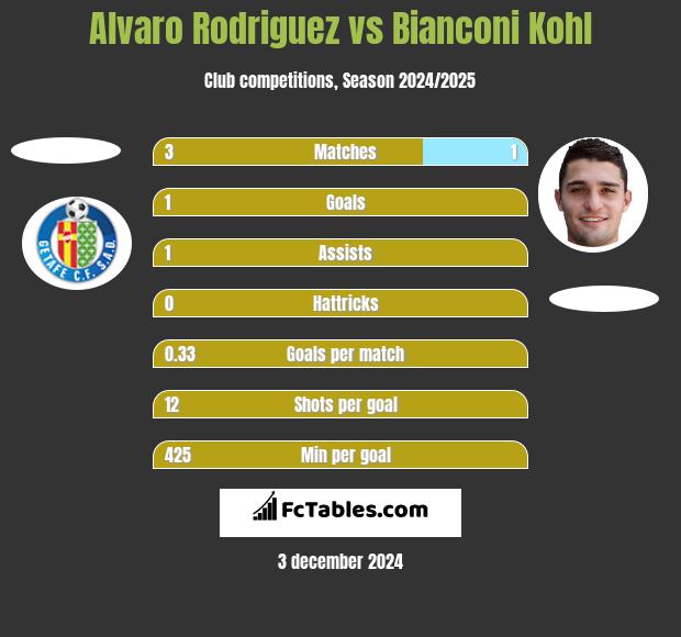 Alvaro Rodriguez vs Bianconi Kohl h2h player stats