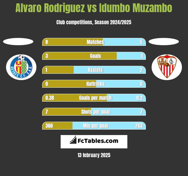 Alvaro Rodriguez vs Idumbo Muzambo h2h player stats