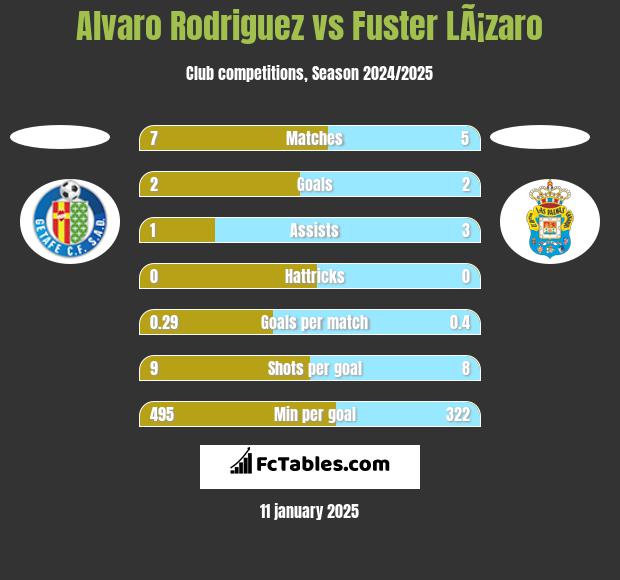 Alvaro Rodriguez vs Fuster LÃ¡zaro h2h player stats