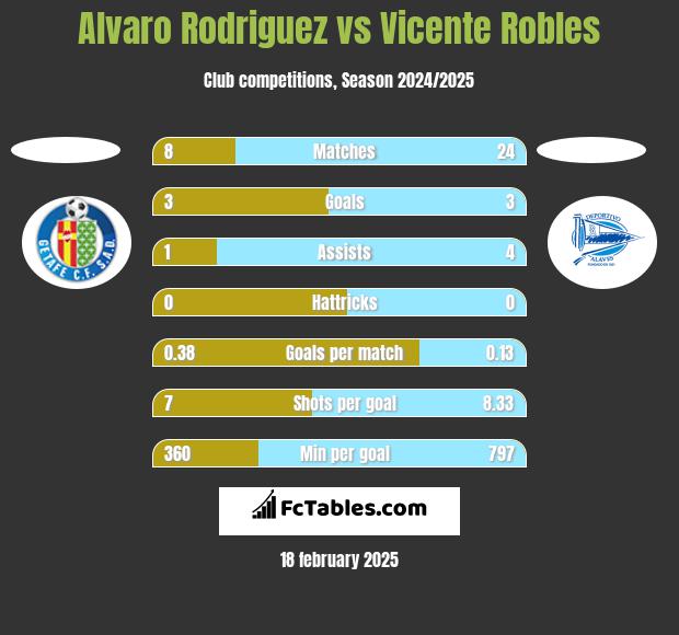 Alvaro Rodriguez vs Vicente Robles h2h player stats