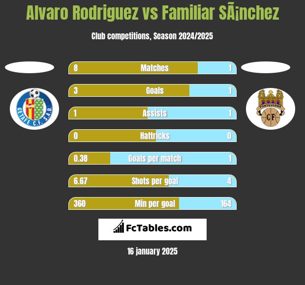 Alvaro Rodriguez vs Familiar SÃ¡nchez h2h player stats