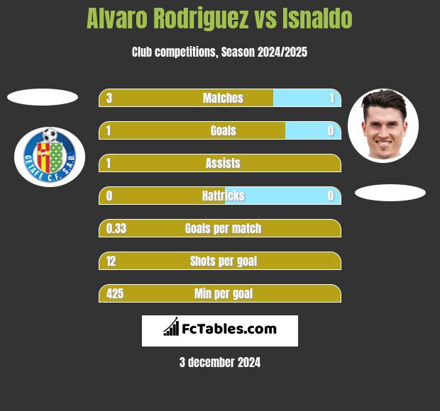 Alvaro Rodriguez vs Isnaldo h2h player stats