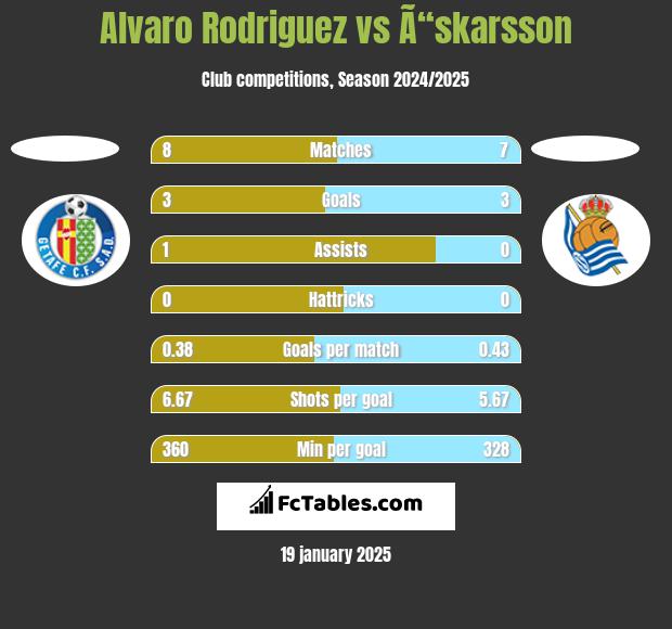 Alvaro Rodriguez vs Ã“skarsson h2h player stats