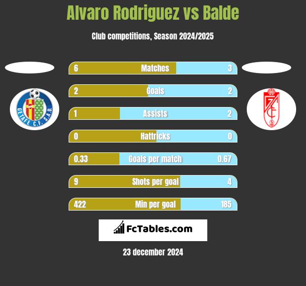 Alvaro Rodriguez vs Balde h2h player stats