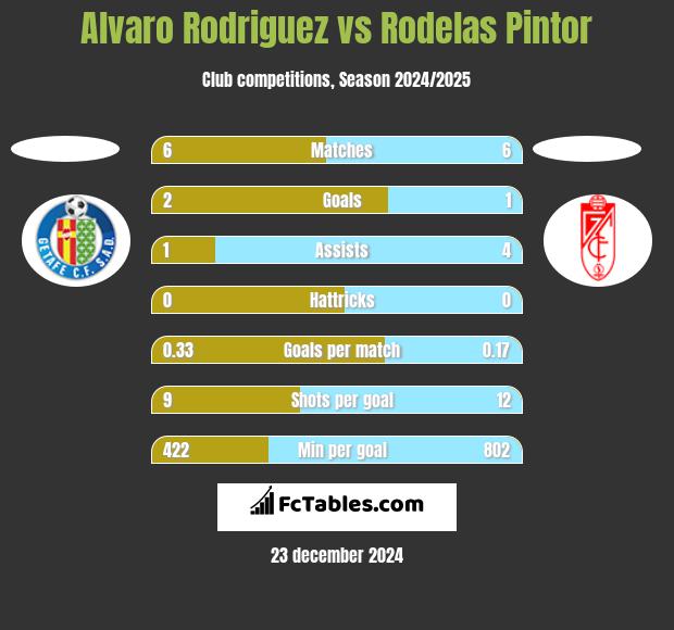 Alvaro Rodriguez vs Rodelas Pintor h2h player stats