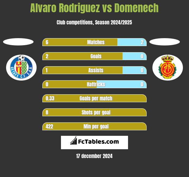 Alvaro Rodriguez vs Domenech h2h player stats