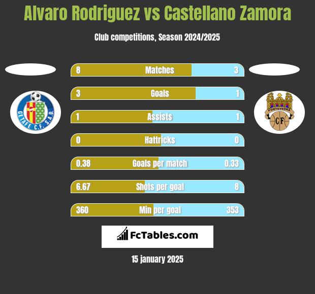 Alvaro Rodriguez vs Castellano Zamora h2h player stats