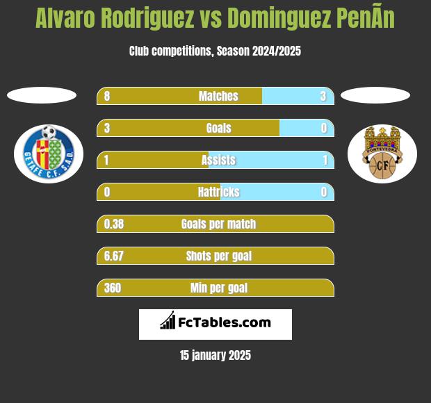 Alvaro Rodriguez vs Dominguez PenÃ­n h2h player stats