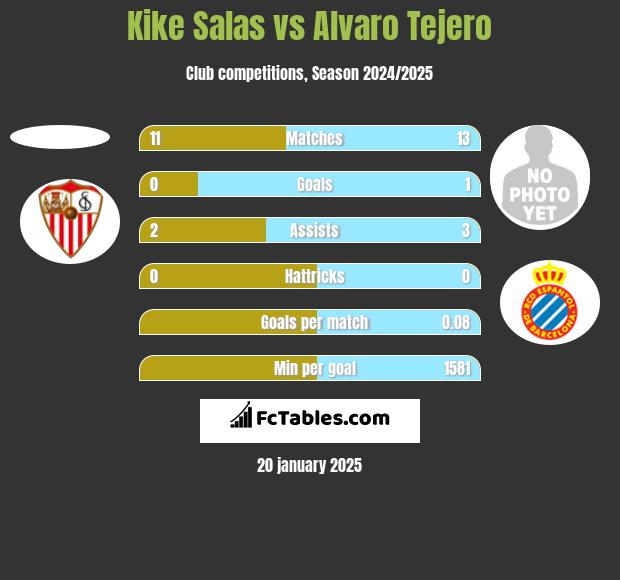 Kike Salas vs Alvaro Tejero h2h player stats