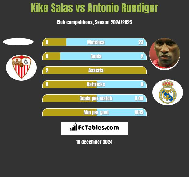 Kike Salas vs Antonio Ruediger h2h player stats