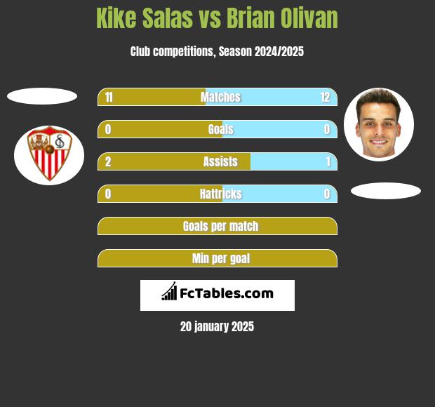 Kike Salas vs Brian Olivan h2h player stats