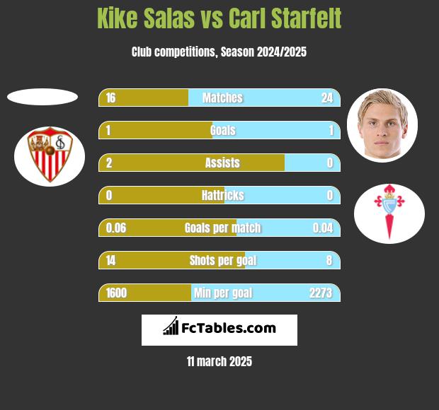 Kike Salas vs Carl Starfelt h2h player stats