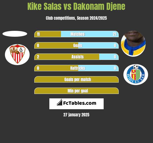 Kike Salas vs Dakonam Djene h2h player stats