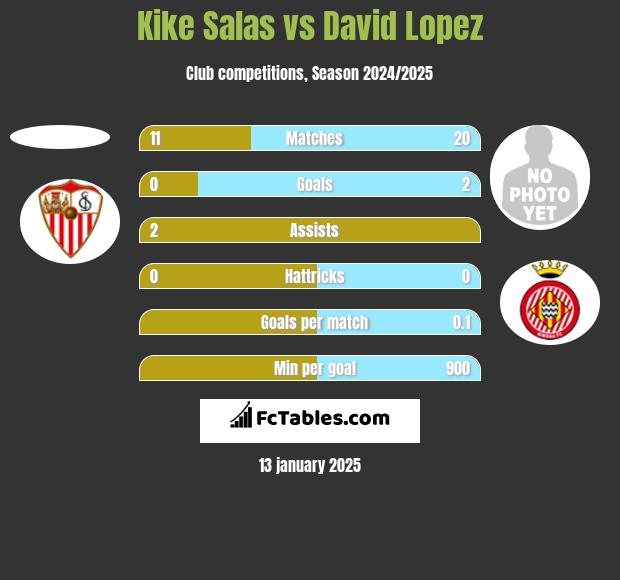 Kike Salas vs David Lopez h2h player stats