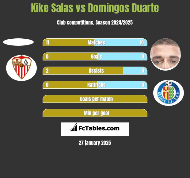 Kike Salas vs Domingos Duarte h2h player stats