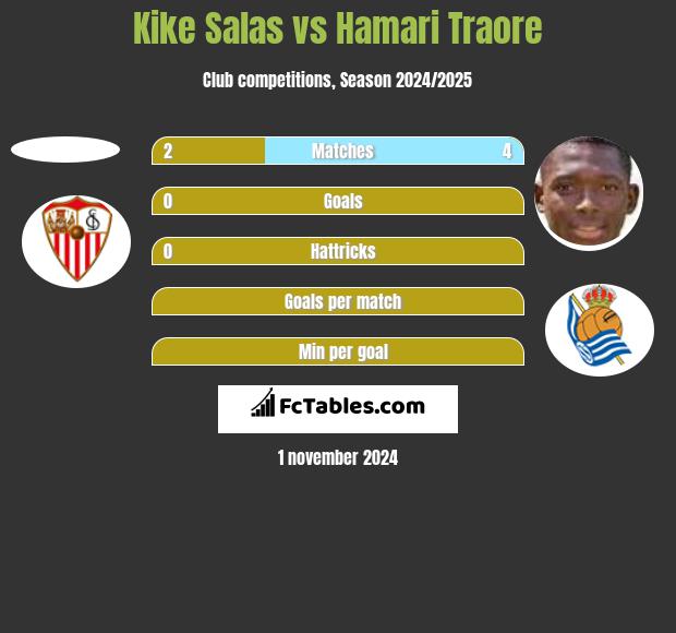 Kike Salas vs Hamari Traore h2h player stats