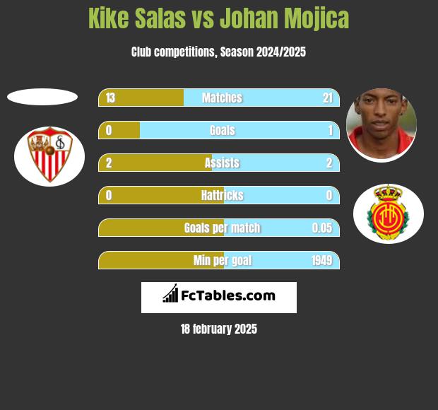 Kike Salas vs Johan Mojica h2h player stats