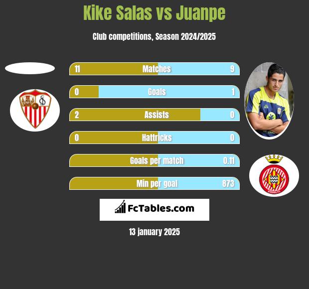 Kike Salas vs Juanpe h2h player stats