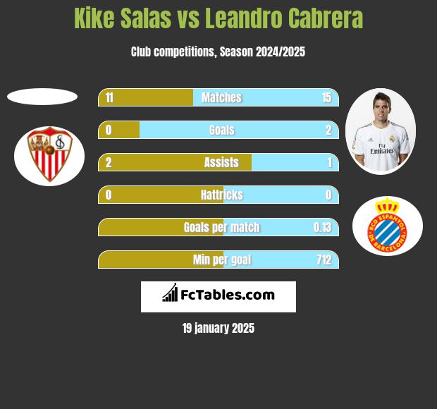 Kike Salas vs Leandro Cabrera h2h player stats