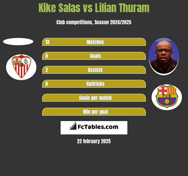 Kike Salas vs Lilian Thuram h2h player stats