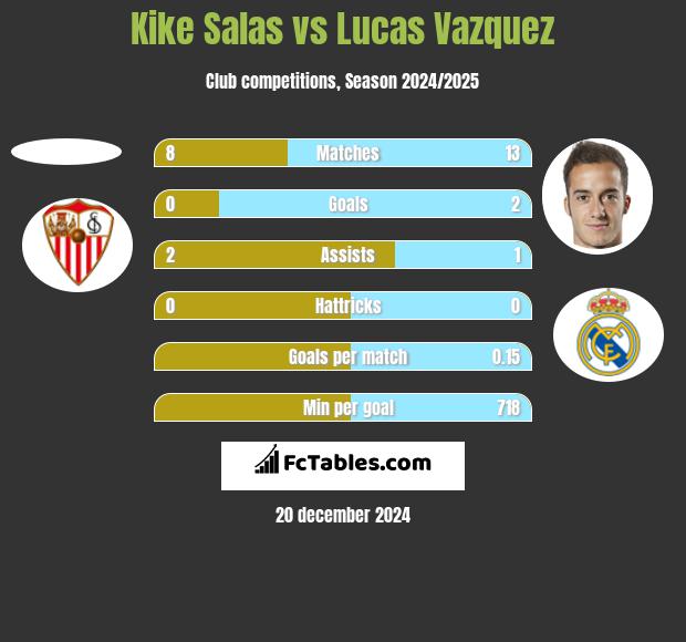 Kike Salas vs Lucas Vazquez h2h player stats