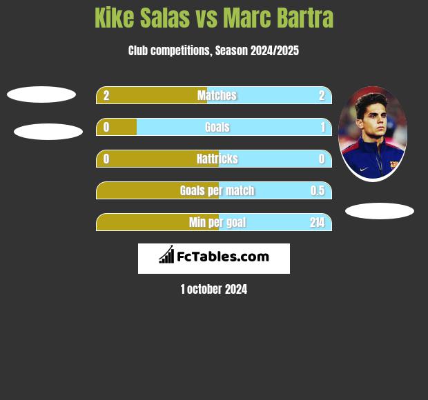 Kike Salas vs Marc Bartra h2h player stats