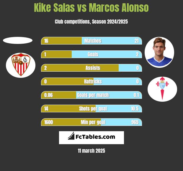 Kike Salas vs Marcos Alonso h2h player stats