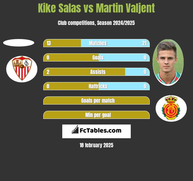 Kike Salas vs Martin Valjent h2h player stats