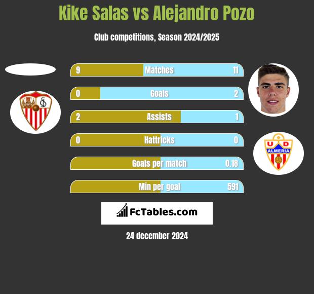 Kike Salas vs Alejandro Pozo h2h player stats