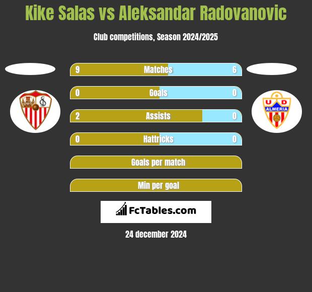 Kike Salas vs Aleksandar Radovanovic h2h player stats