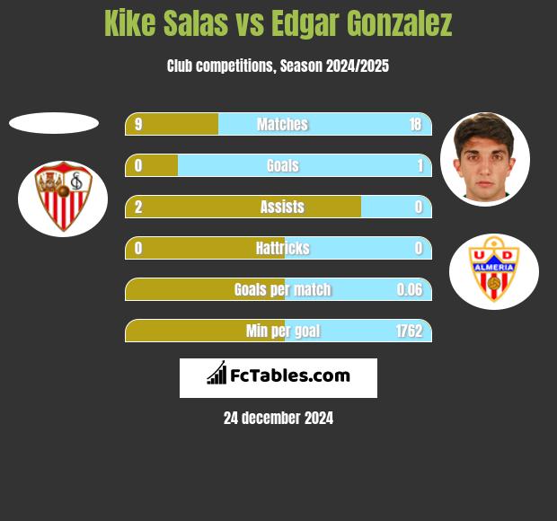 Kike Salas vs Edgar Gonzalez h2h player stats