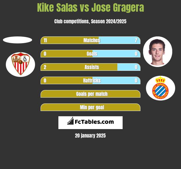 Kike Salas vs Jose Gragera h2h player stats