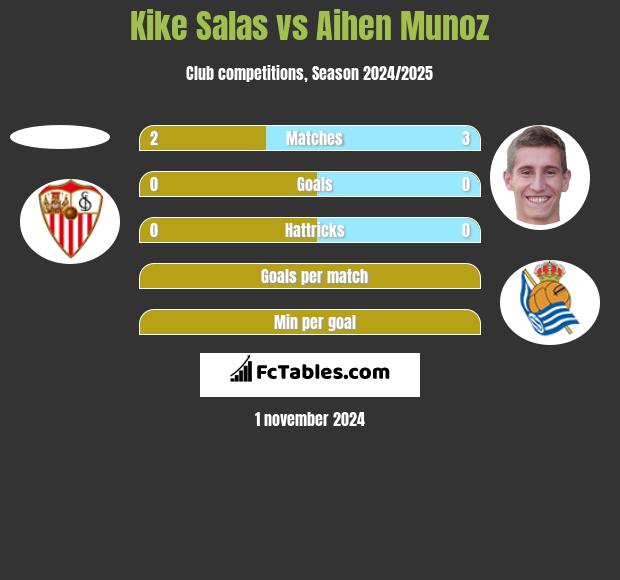 Kike Salas vs Aihen Munoz h2h player stats