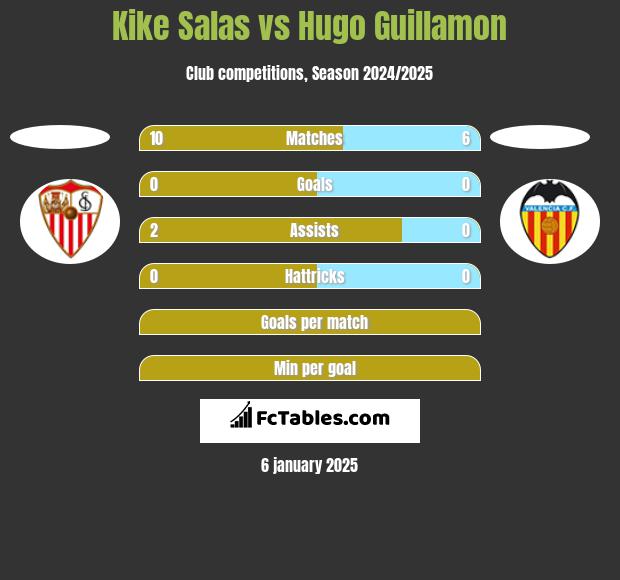 Kike Salas vs Hugo Guillamon h2h player stats