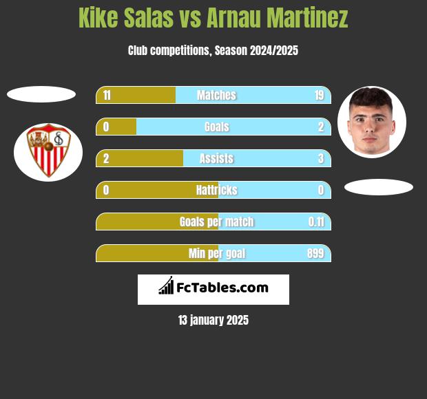 Kike Salas vs Arnau Martinez h2h player stats