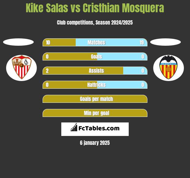 Kike Salas vs Cristhian Mosquera h2h player stats