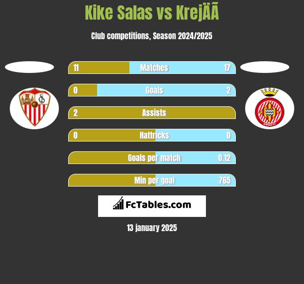 Kike Salas vs KrejÄÃ­ h2h player stats