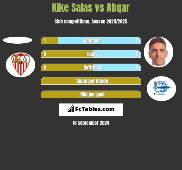 Kike Salas vs Abqar h2h player stats