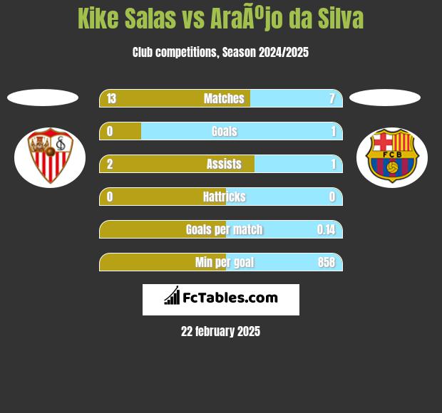 Kike Salas vs AraÃºjo da Silva h2h player stats