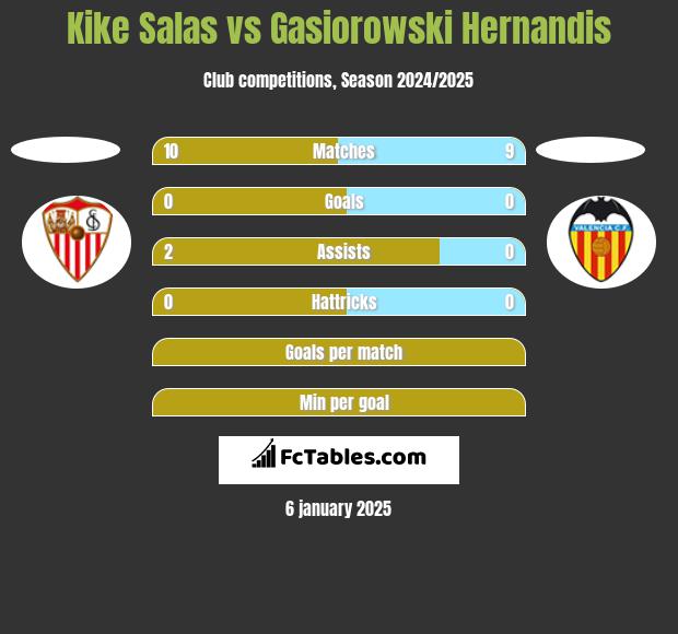 Kike Salas vs Gasiorowski Hernandis h2h player stats