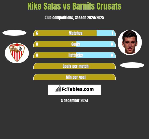 Kike Salas vs Barnils Crusats h2h player stats